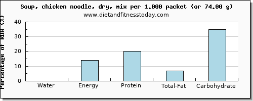 water and nutritional content in chicken soup